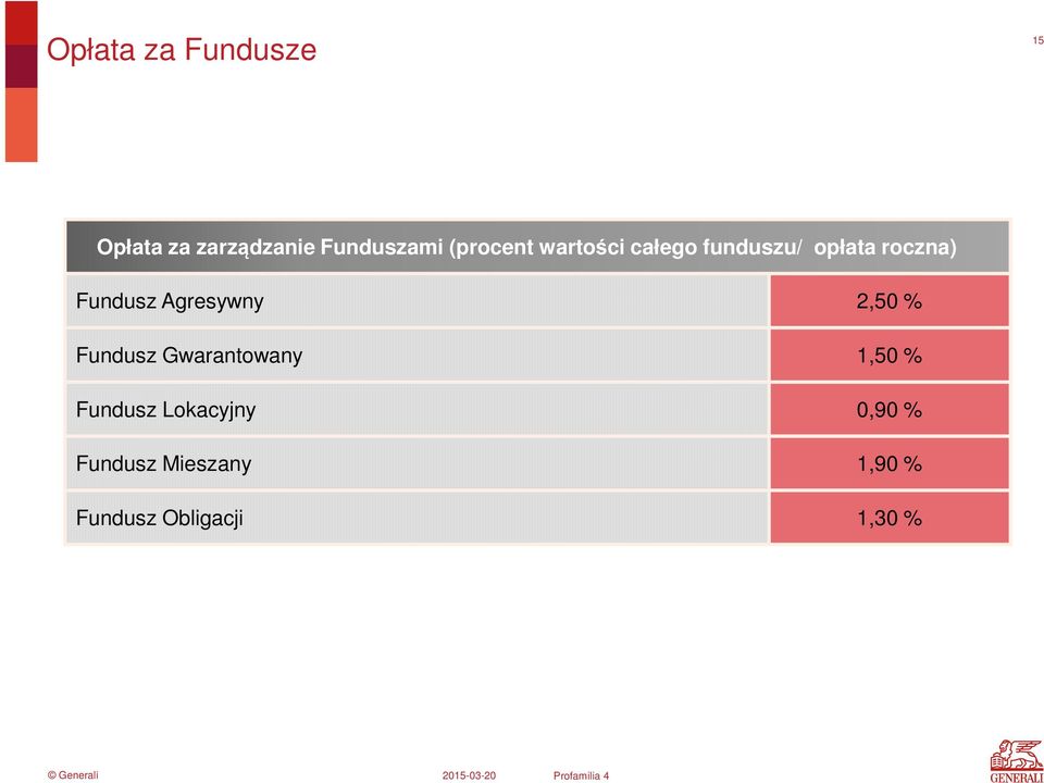 Agresywny 2,50 % Fundusz Gwarantowany 1,50 % Fundusz