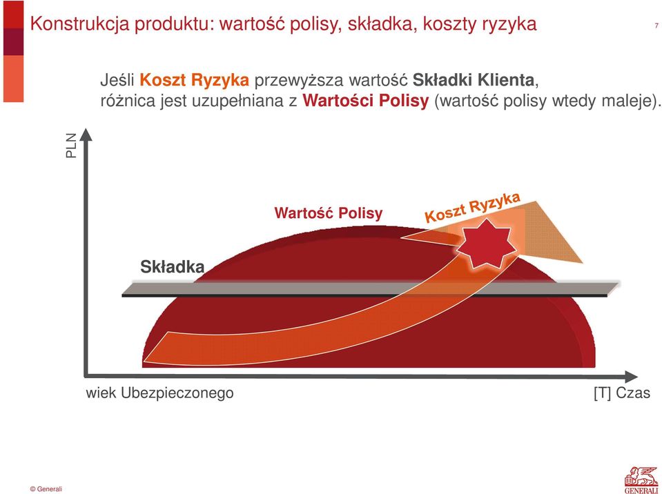 różnica jest uzupełniana z Wartości Polisy (wartość polisy