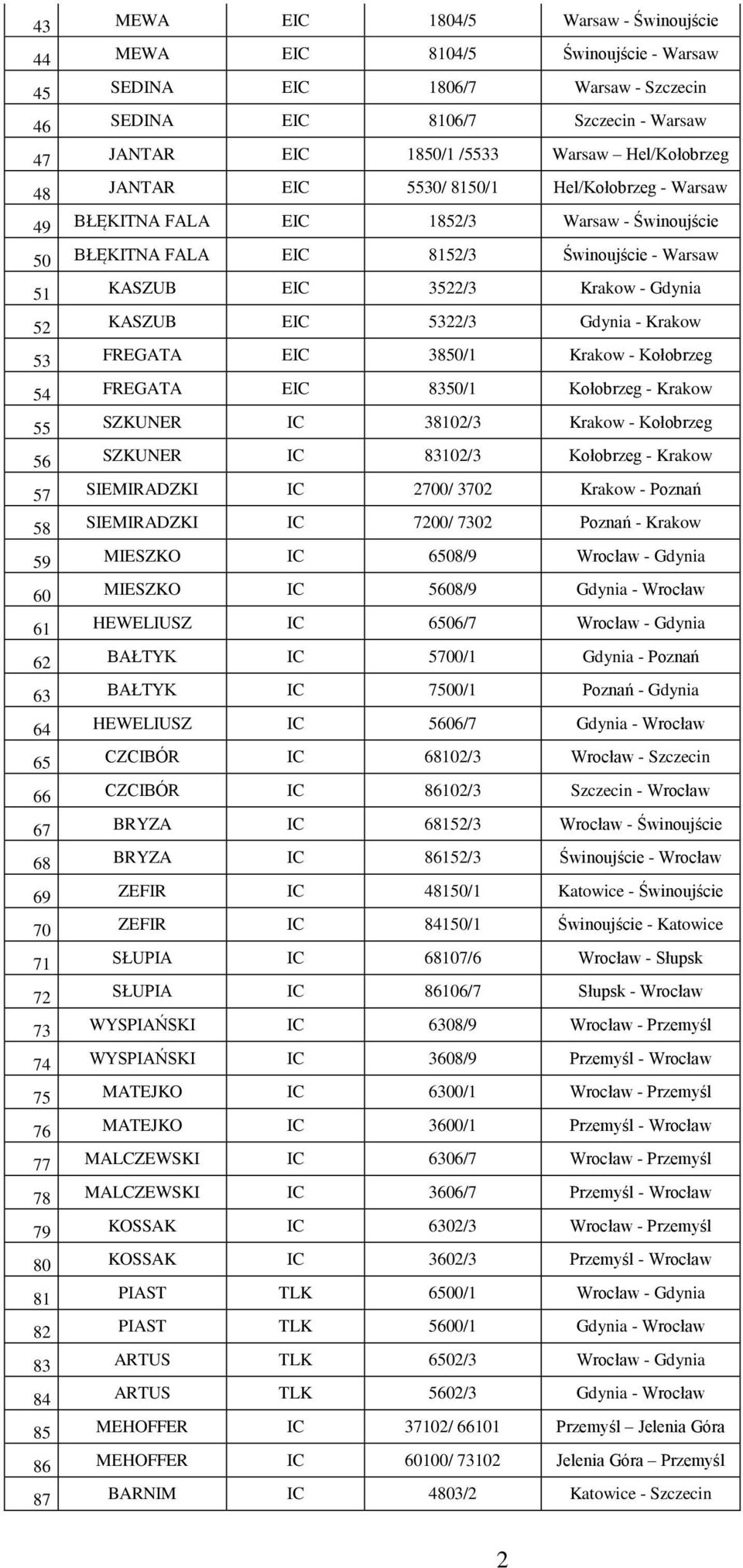 52 KASZUB EIC 5322/3 Gdynia - Krakow 53 FREGATA EIC 3850/1 Krakow - Kołobrzeg 54 FREGATA EIC 8350/1 Kołobrzeg - Krakow 55 SZKUNER IC 38102/3 Krakow - Kołobrzeg 56 SZKUNER IC 83102/3 Kołobrzeg -