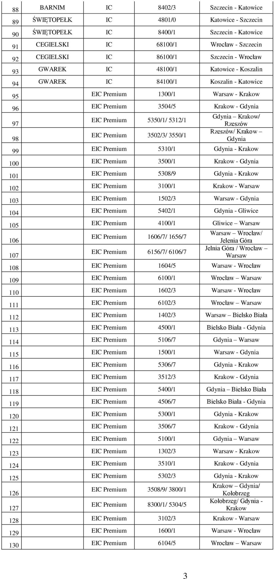 5350/1/ 5312/1 EIC Premium 3502/3/ 3550/1 Gdynia Krakow/ Rzeszów Rzeszów/ Krakow Gdynia 99 EIC Premium 5310/1 Gdynia - Krakow 100 EIC Premium 3500/1 Krakow - Gdynia 101 EIC Premium 5308/9 Gdynia -