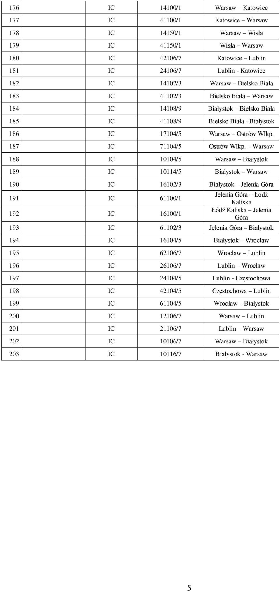 Warsaw 188 IC 10104/5 Warsaw Białystok 189 IC 10114/5 Białystok Warsaw 190 IC 16102/3 Białystok Jelenia Góra 191 IC 61100/1 192 IC 16100/1 Jelenia Góra Łódź Kaliska Łódź Kaliska Jelenia Góra 193 IC