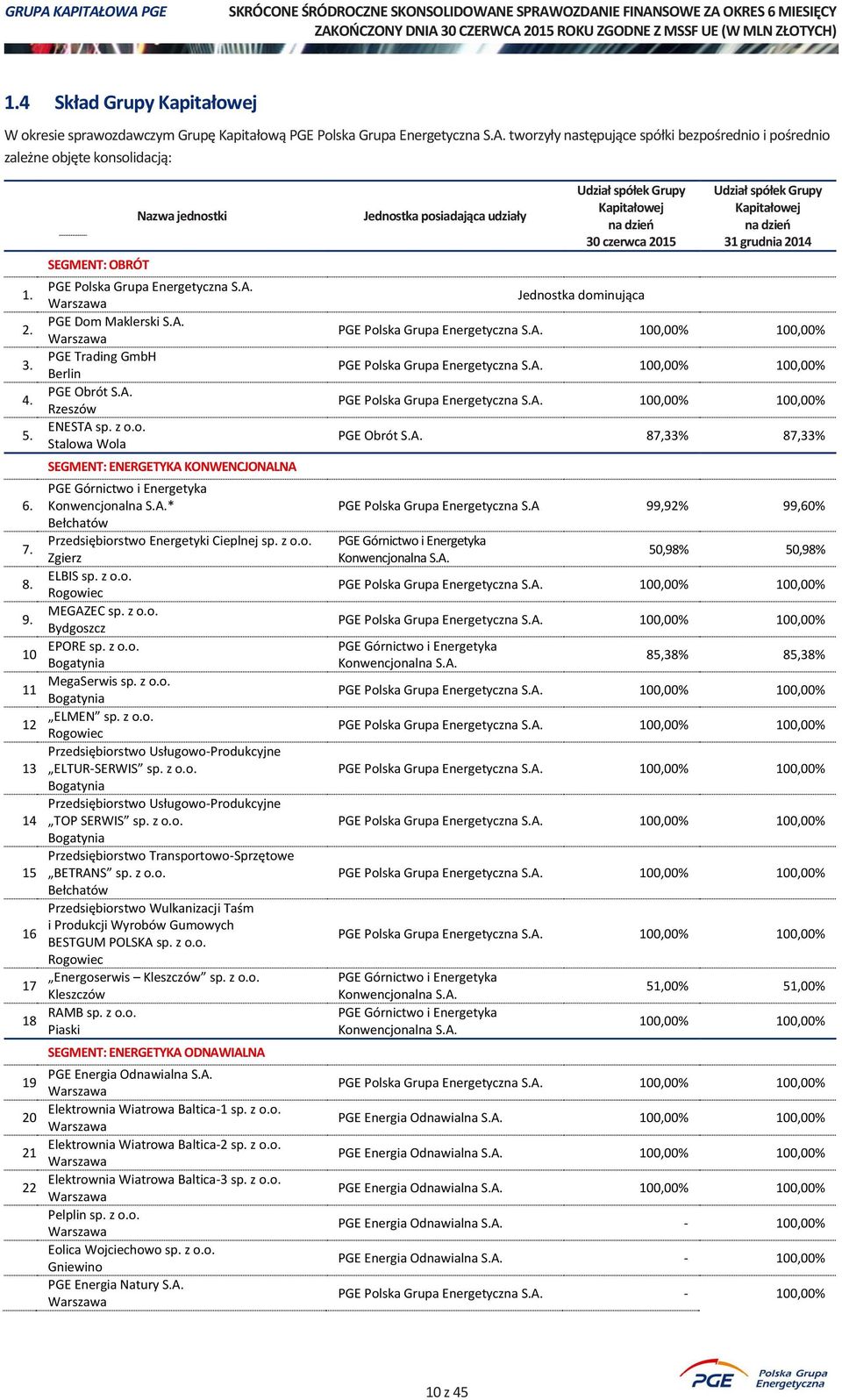 z o.o. Stalowa Wola SEGMENT: ENERGETYKA KONWENCJONALNA PGE Górnictwo i Energetyka Konwencjonalna S.A.* Bełchatów Przedsiębiorstwo Energetyki Cieplnej sp. z o.o. Zgierz ELBIS sp. z o.o. Rogowiec MEGAZEC sp.