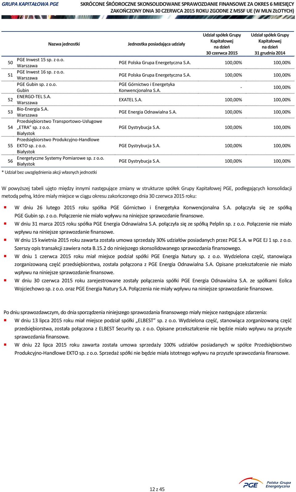 Białystok * Udział bez uwzględnienia akcji własnych jednostki Jednostka posiadająca udziały Udział spółek Grupy Kapitałowej na dzień Udział spółek Grupy Kapitałowej na dzień 31 grudnia 2014 PGE