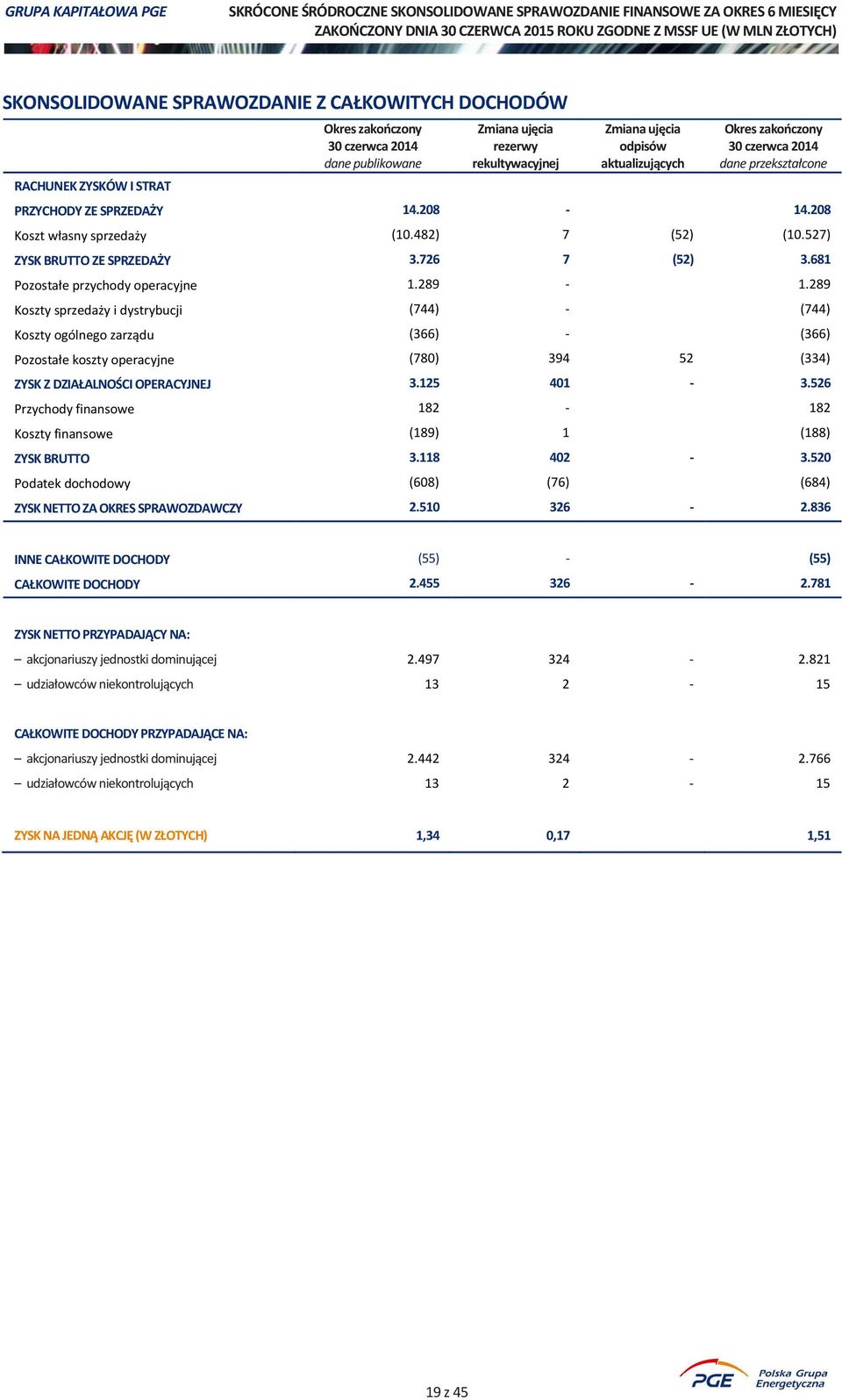 289 Koszty sprzedaży i dystrybucji (744) - (744) Koszty ogólnego zarządu (366) - (366) Pozostałe koszty operacyjne (780) 394 52 (334) ZYSK Z DZIAŁALNOŚCI OPERACYJNEJ 3.125 401-3.