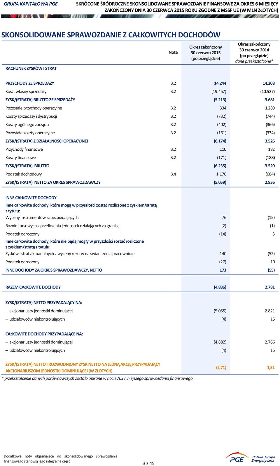 2 (732) (744) Koszty ogólnego zarządu B.2 (402) (366) Pozostałe koszty operacyjne B.2 (161) (334) ZYSK/(STRATA) Z DZIAŁALNOŚCI OPERACYJNEJ (6.174) 3.526 Przychody finansowe B.