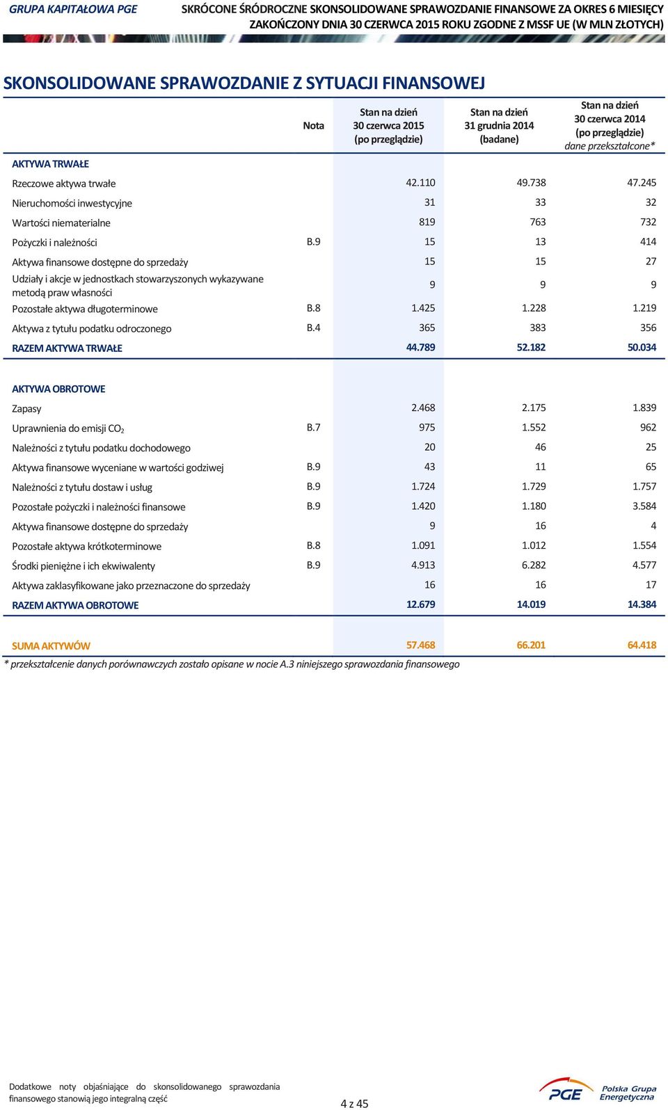 9 15 13 414 Aktywa finansowe dostępne do sprzedaży 15 15 27 Udziały i akcje w jednostkach stowarzyszonych wykazywane metodą praw własności 9 9 9 Pozostałe aktywa długoterminowe B.8 1.425 1.228 1.