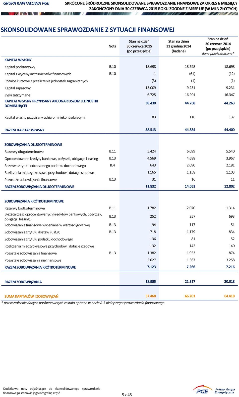 901 16.347 KAPITAŁ WŁASNY PRZYPISANY AKCONARIUSZOM JEDNOSTKI DOMINUJĄCEJ 38.430 44.768 44.263 Kapitał własny przypisany udziałom niekontrolującym 83 116 137 RAZEM KAPITAŁ WŁASNY 38.513 44.884 44.