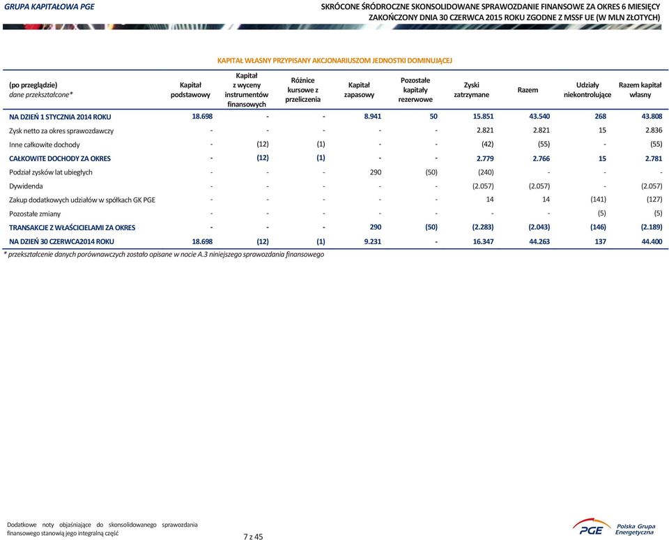 808 Zysk netto za okres sprawozdawczy - - - - - 2.821 2.821 15 2.836 Inne całkowite dochody - (12) (1) - - (42) (55) - (55) CAŁKOWITE DOCHODY ZA OKRES - (12) (1) - - 2.779 2.766 15 2.