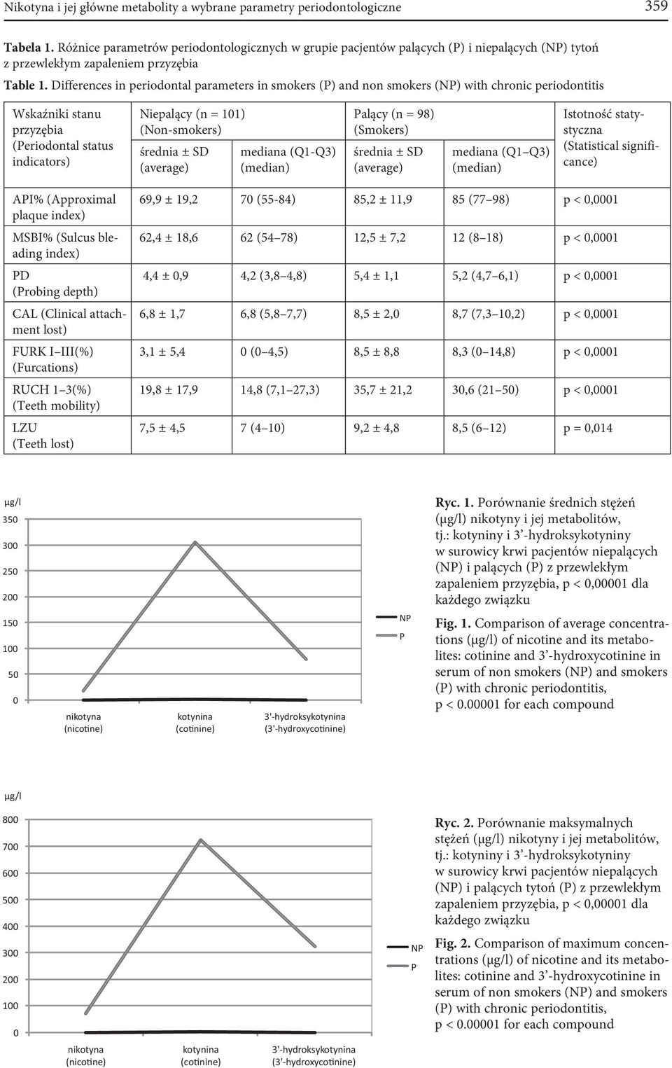 Differences in periodontal parameters in smokers (P) and non smokers (NP) with chronic periodontitis Wskaźniki stanu przyzębia (Periodontal status indicators) Niepalący (n = 101) (Non-smokers)