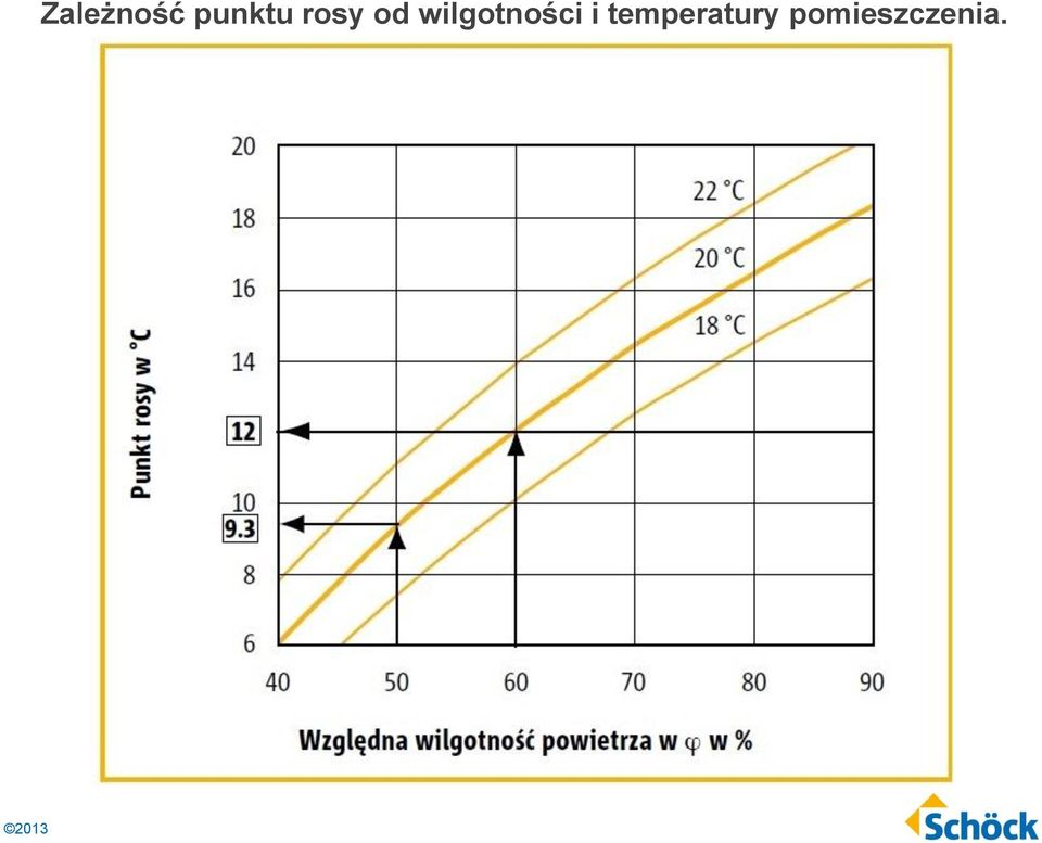 wilgotności i