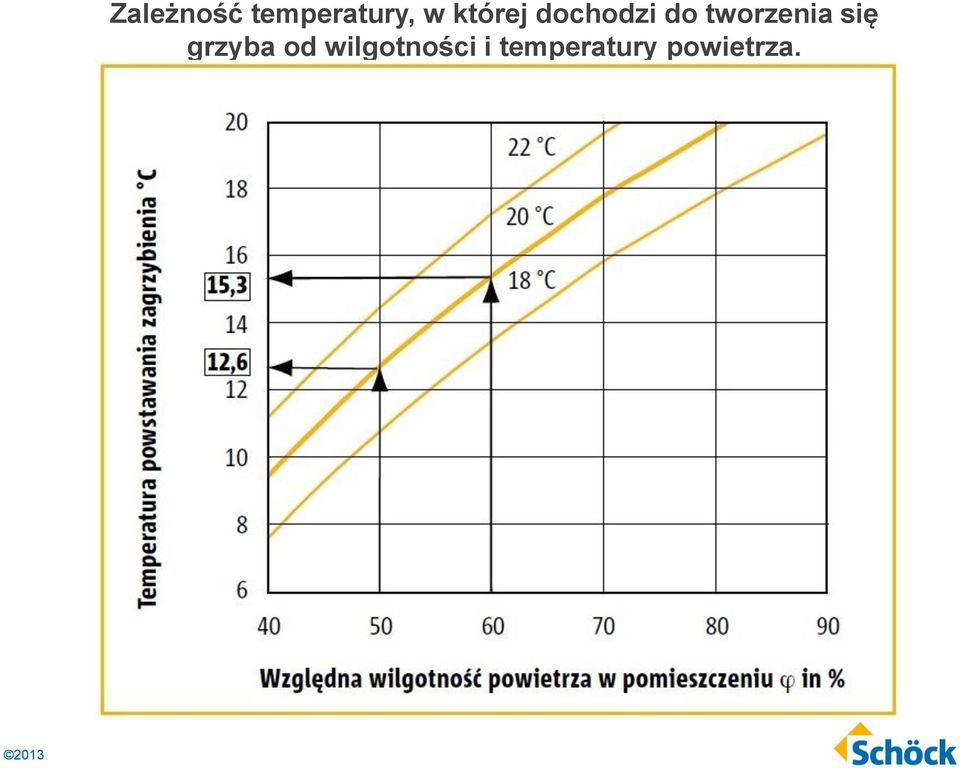 tworzenia się grzyba od