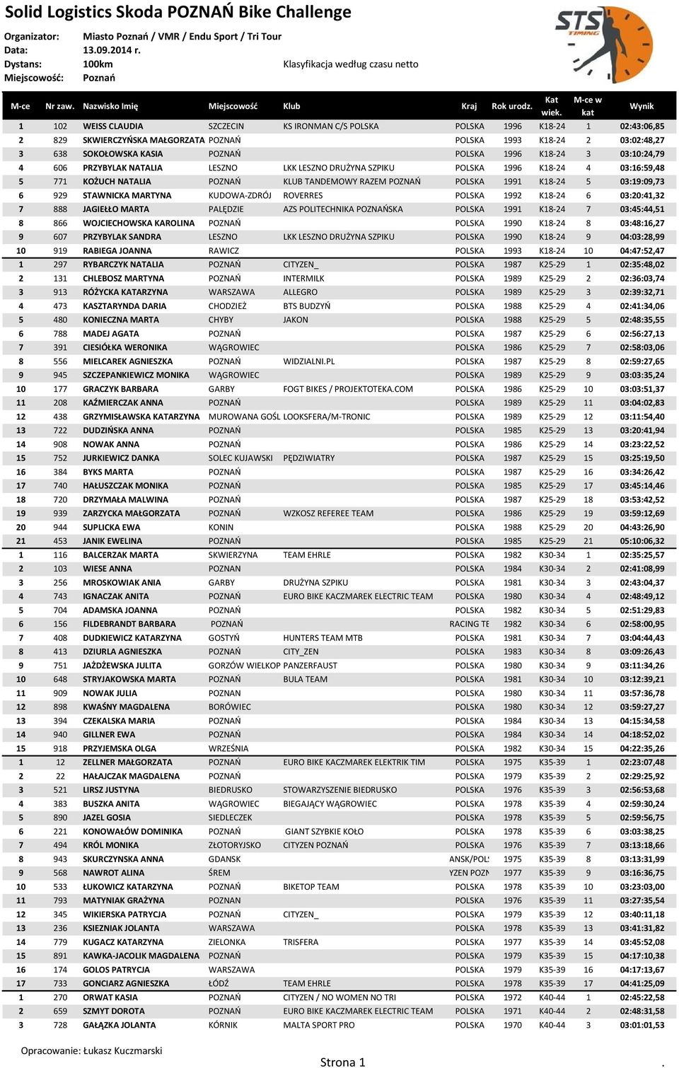 6 929 STAWNICKA MARTYNA KUDOWA-ZDRÓJ ROVERRES POLSKA 1992 K18-24 6 03:20:41,32 7 888 JAGIEŁŁO MARTA PALĘDZIE AZS POLITECHNIKA POZNAOSKA POLSKA 1991 K18-24 7 03:45:44,51 8 866 WOJCIECHOWSKA KAROLINA