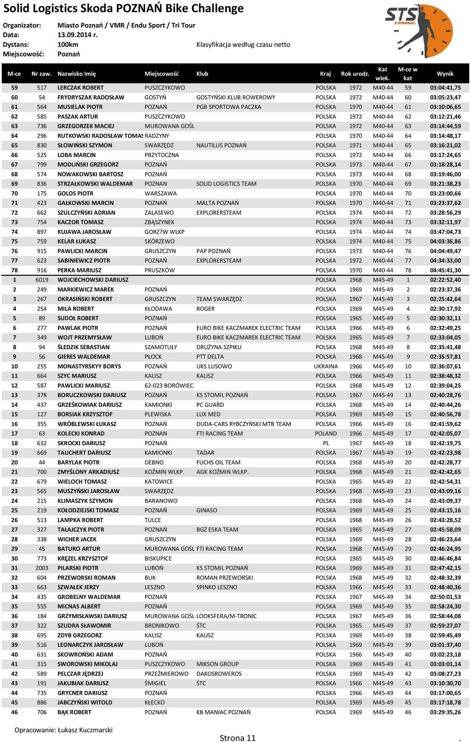 RUTKOWSKI RADOSŁAW TOMASZRADZYNY POLSKA 1970 M40-44 64 03:14:48,17 65 830 SŁOWIOSKI SZYMON SWARZĘDZ NAUTILUS POZNAO POLSKA 1971 M40-44 65 03:16:21,02 66 525 LOBA MARCIN PRZYTOCZNA POLSKA 1972 M40-44