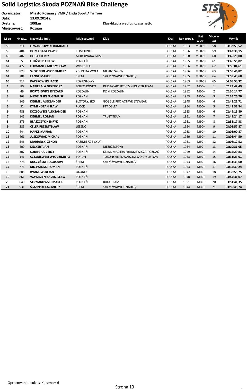 M50-59 63 03:58:46,82 64 784 LANGE MAREK ŚREM ŚKR \"ŻWAWE DZIADKI\" POLSKA 1955 M50-59 64 03:59:43,68 65 914 PACZKOWSKI JACEK KOZIEGŁOWY POLSKA 1963 M50-59 65 04:08:53,32 1 80 NAPIERAŁA GRZEGORZ