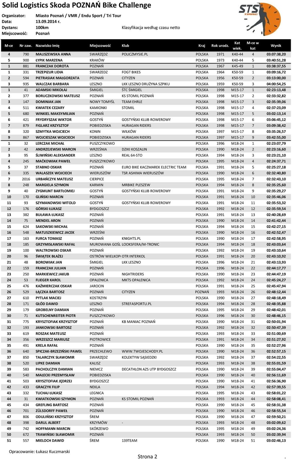 POLSKA 1964 K50-59 1 03:09:16,72 2 594 PIETRASIAK MAŁGORZATA POZNAO CITYZEN POLSKA 1956 K50-59 2 03:13:00,00 3 935 WALCZAK BARBARA LESZNO LKK LESZNO DRUŻYNA SZPIKU POLSKA 1959 K50-59 3 04:00:54,25 1