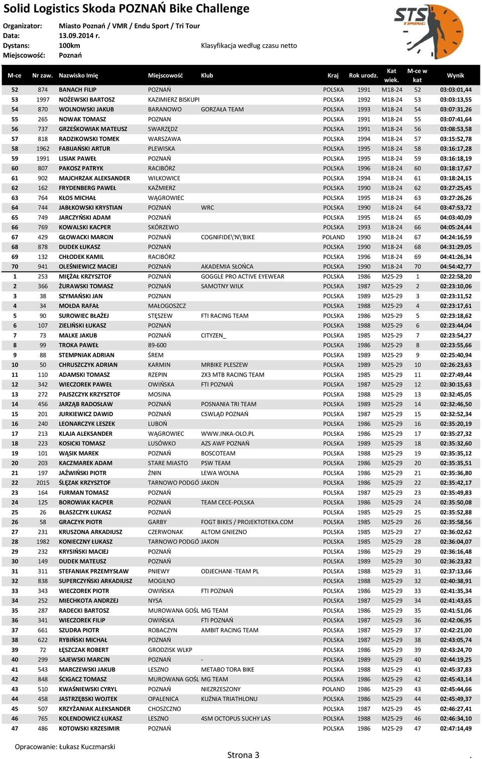 M18-24 57 03:15:52,78 58 1962 FABIJAOSKI ARTUR PLEWISKA POLSKA 1995 M18-24 58 03:16:17,28 59 1991 LISIAK PAWEŁ POZNAO POLSKA 1995 M18-24 59 03:16:18,19 60 807 PAKOSZ PATRYK RACIBÓRZ POLSKA 1996