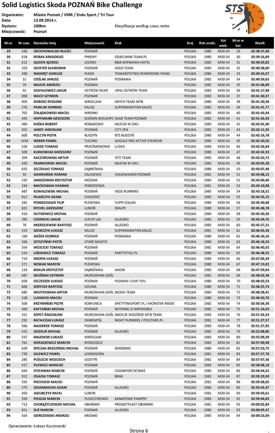 NASKRĘT DARIUSZ PIASKI TOWARZYSTWO ROWEROWE PIASKI POLSKA 1984 M30-34 33 02:40:54,57 34 51 CIEŚLAK JANUSZ POZNAO POSNANIA POLSKA 1982 M30-34 34 02:40:59,65 35 74 MAZUR ANDRZEJ POZNAN POLSKA 1982