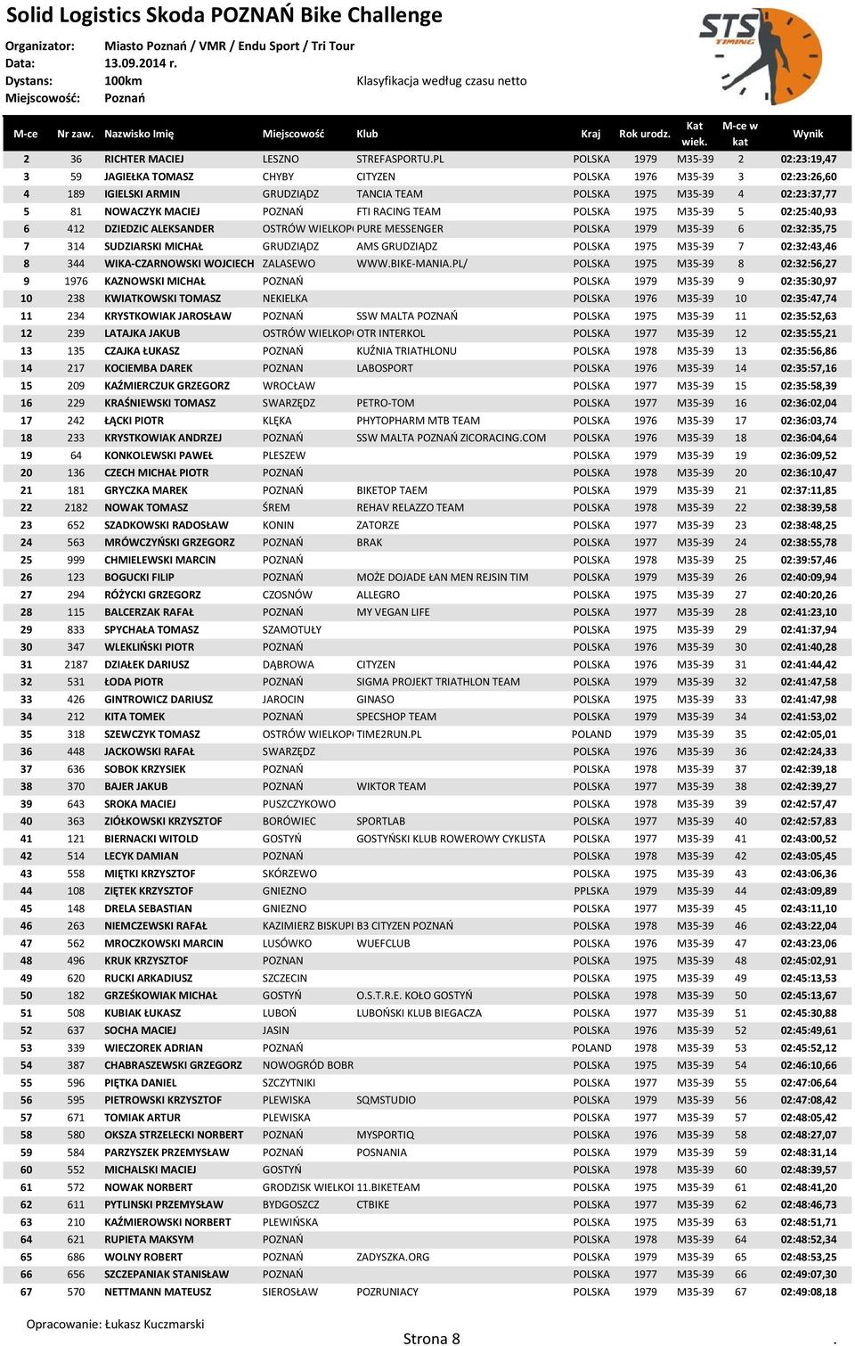 MACIEJ POZNAO FTI RACING TEAM POLSKA 1975 M35-39 5 02:25:40,93 6 412 DZIEDZIC ALEKSANDER OSTRÓW WIELKOPOLSKI PURE MESSENGER POLSKA 1979 M35-39 6 02:32:35,75 7 314 SUDZIARSKI MICHAŁ GRUDZIĄDZ AMS