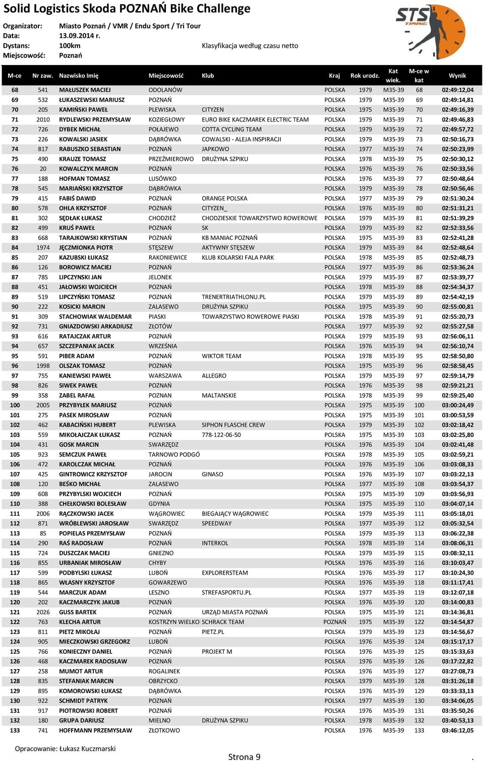 02:49:57,72 73 226 KOWALSKI JASIEK DĄBRÓWKA COWALSKI - ALEJA INSPIRACJI POLSKA 1979 M35-39 73 02:50:16,73 74 817 RABUSZKO SEBASTIAN POZNAO JAPKOWO POLSKA 1977 M35-39 74 02:50:23,99 75 490 KRAUZE