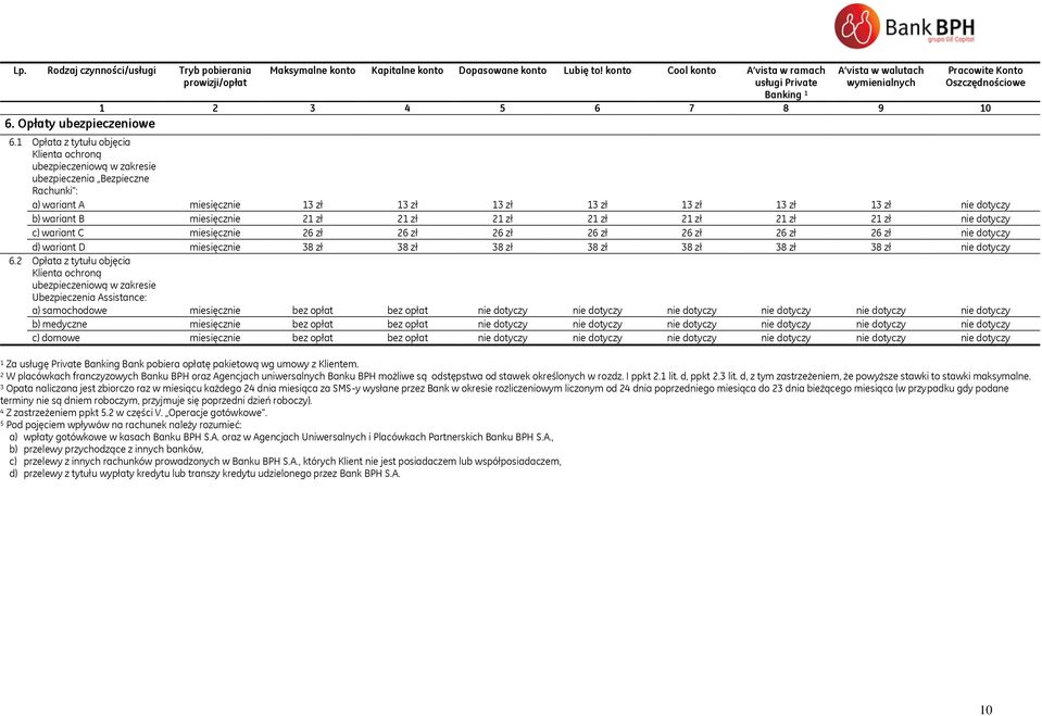 1 Opłata z tytułu objęcia Klienta ochroną ubezpieczeniową w zakresie ubezpieczenia Bezpieczne Rachunki : a) wariant A miesięcznie 13 zł 13 zł 13 zł 13 zł 13 zł 13 zł 13 zł nie dotyczy b) wariant B