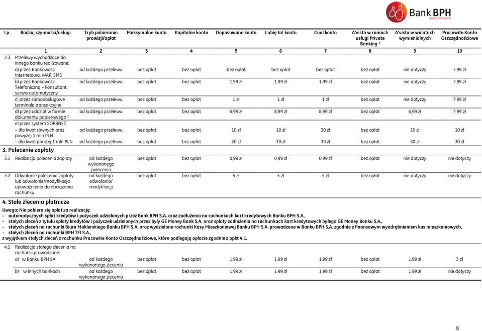 3 Przelewy wychodzące do innego banku realizowane: a) przez Bankowość od każdego przelewu bez opłat bez opłat bez opłat bez opłat bez opłat bez opłat nie dotyczy 7,99 zł Internetową, WAP, SMS b)