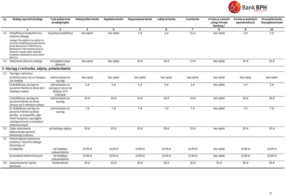 Nie pobiera się opłaty za zlecenia modyfikacji przyjmowane przez Bankowość Telefoniczną, Bankowość Internetową oraz za zlecenia z tytułu spłat odsetek i kredytów udzielanych przez Bank BPH S.A. 4.
