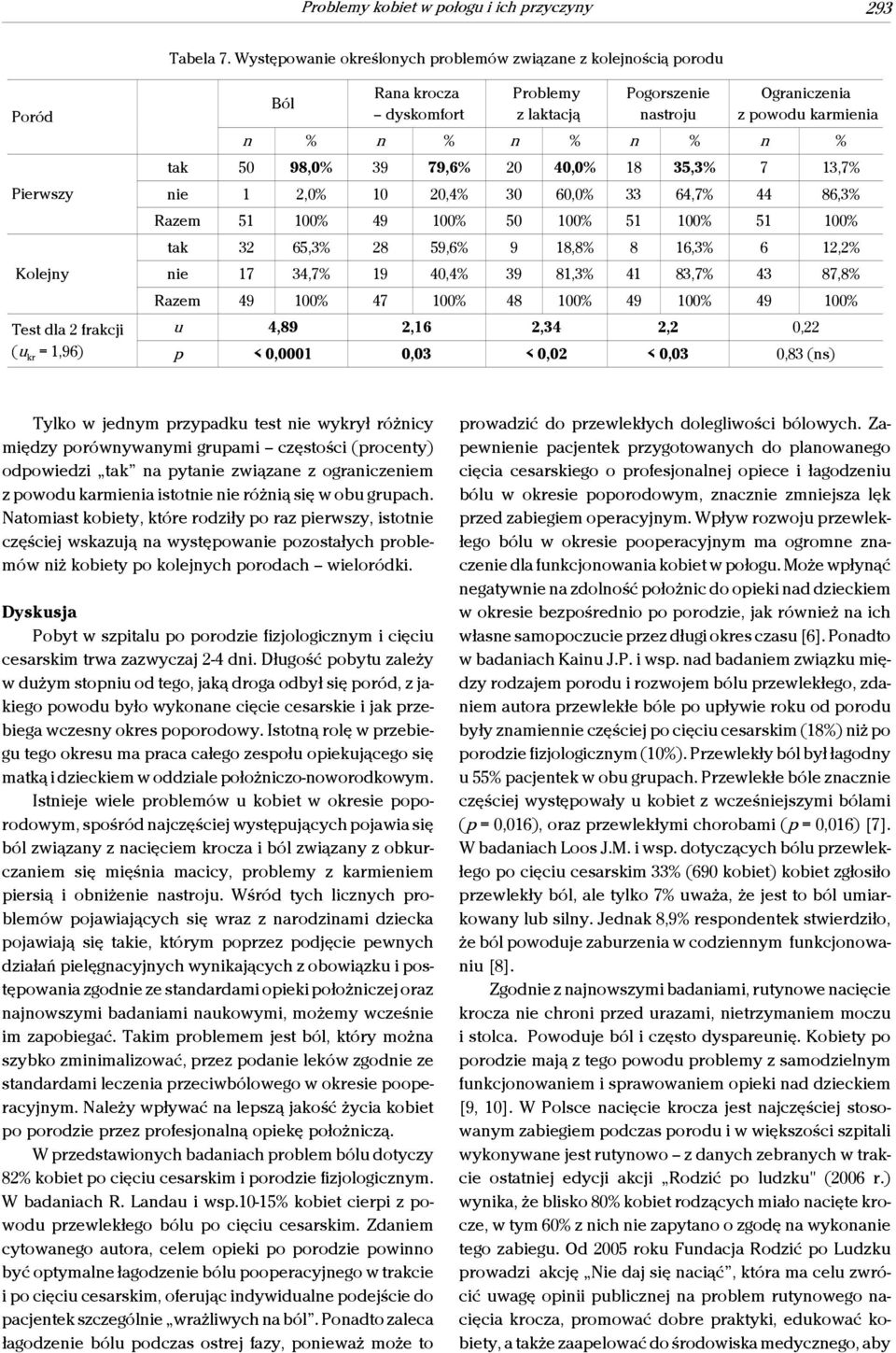 Ograniczenia z powodu karmienia n % n % n % n % n % tak 50 98,0% 39 79,6% 20 40,0% 18 35,3% 7 13,7% nie 1 2,0% 10 20,4% 30 60,0% 33 64,7% 44 86,3% Razem 51 100% 49 100% 50 100% 51 100% 51 100% tak 32