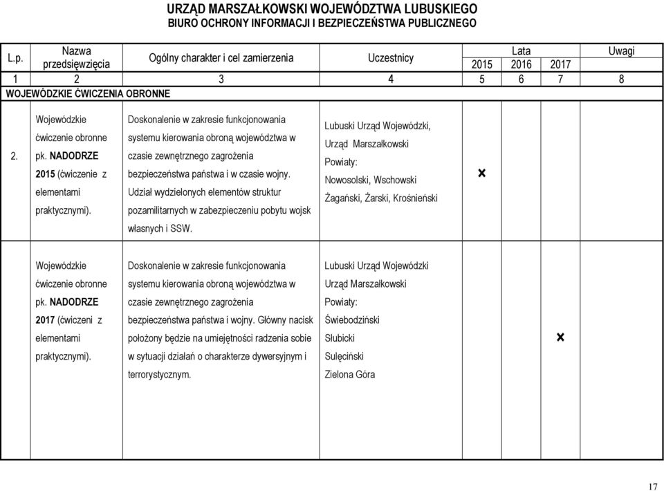 Doskonalenie w zakresie funkcjonowania systemu kierowania obroną województwa w czasie zewnętrznego zagrożenia bezpieczeństwa państwa i w czasie wojny.