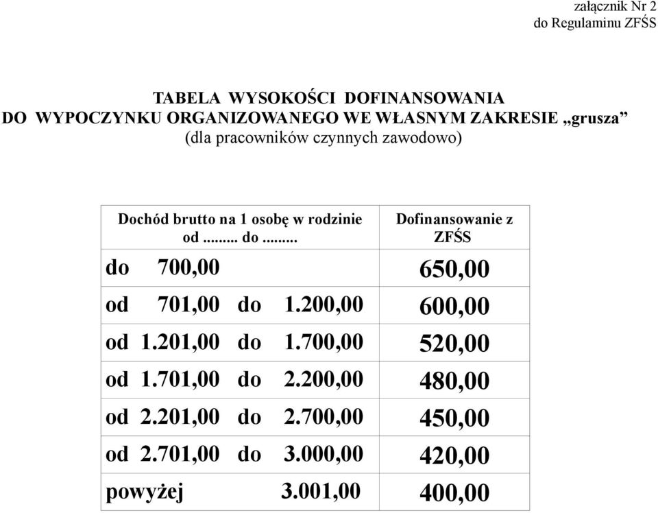 .. Dofinansowanie z ZFŚS do 700,00 650,00 od 701,00 do 1.200,00 600,00 od 1.201,00 do 1.