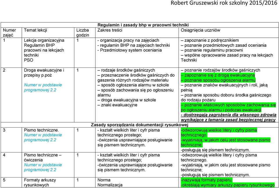 BHP na zajęciach techniki - Przedmiotowy system oceniania 1 rodzaje środków gaśniczych przeznaczenie środków gaśniczych do gaszenia różnych rodzajów materiału sposób ogłoszenia alarmu w szkole sposób