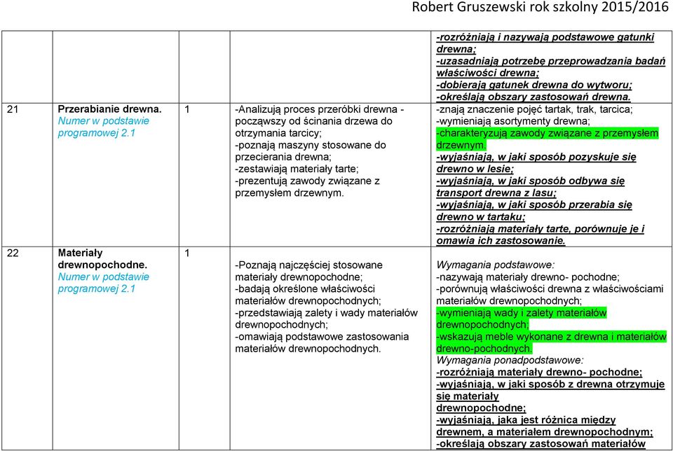 1 1 -Analizują proces przeróbki drewna - począwszy od ścinania drzewa do otrzymania tarcicy; -poznają maszyny stosowane do przecierania drewna; -zestawiają materiały tarte; -prezentują zawody