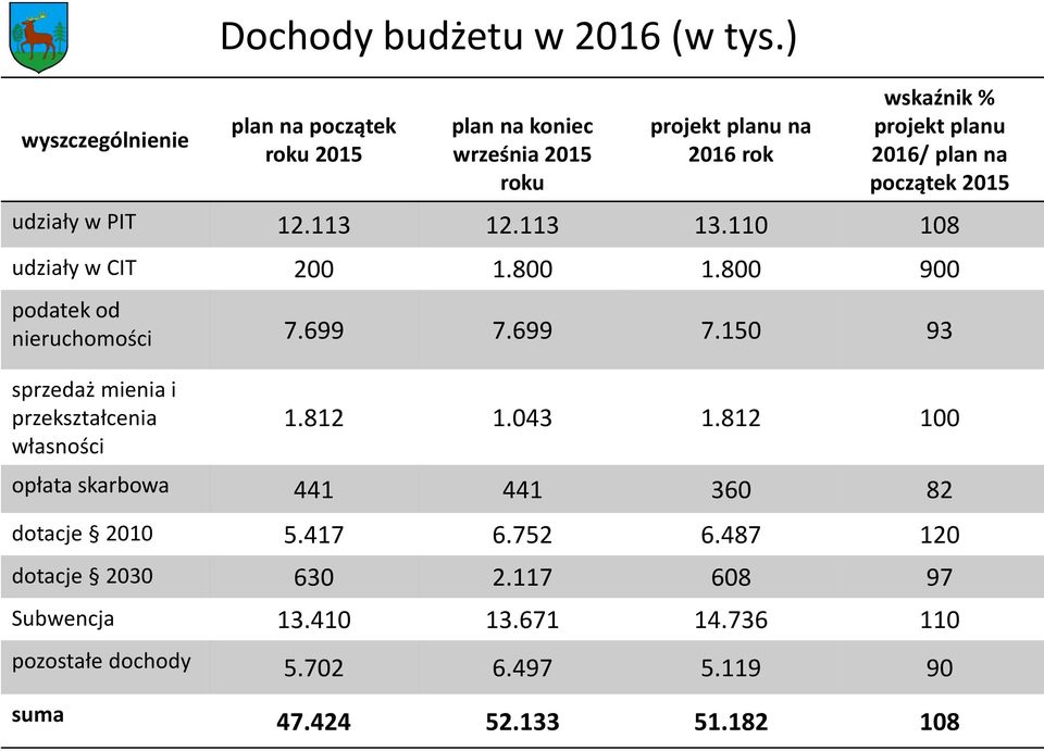 udziały w PIT 12.113 12.113 13.110 108 udziały w CIT 200 1.800 1.800 900 podatek od nieruchomości 7.699 7.