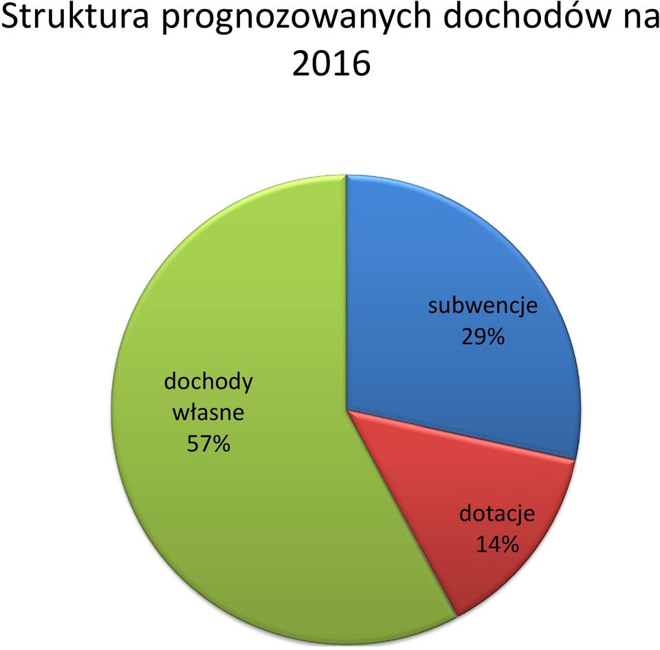 dochodów na 2016