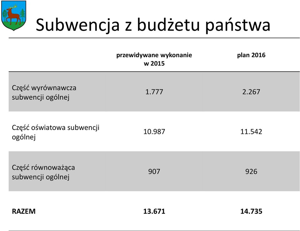 777 2.267 Część oświatowa subwencji ogólnej 10.987 11.