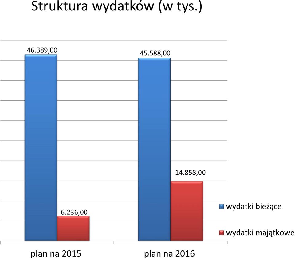 236,00 wydatki bieżące wydatki