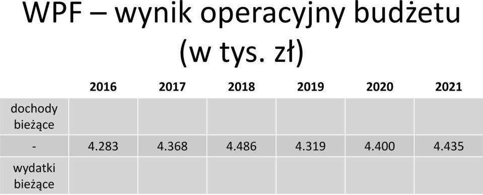 zł) 2016 2017 2018 2019 2020