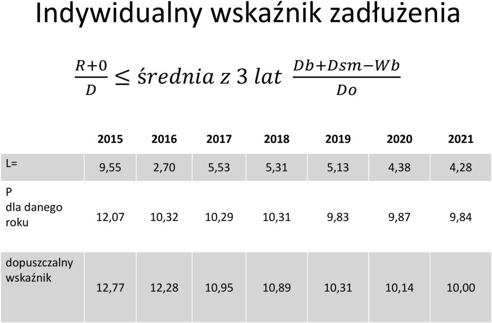 4,38 4,28 P dla danego roku 12,07 10,32 10,29 10,31 9,83 9,87