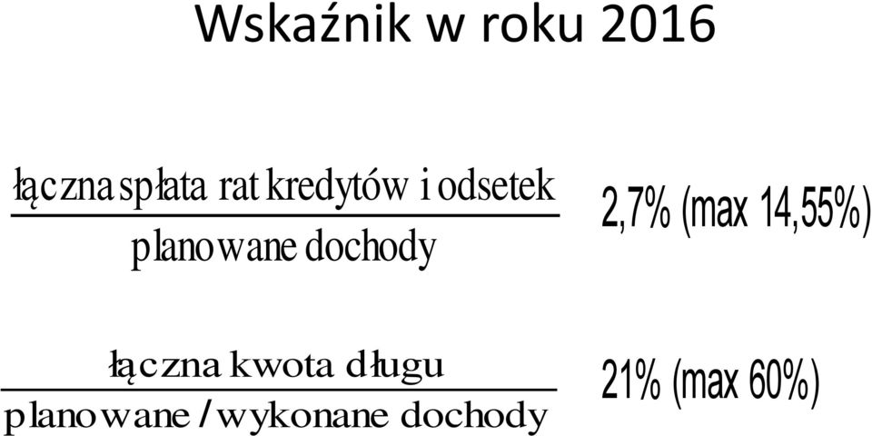 2,7% (max 14,55%) łączna kwota długu