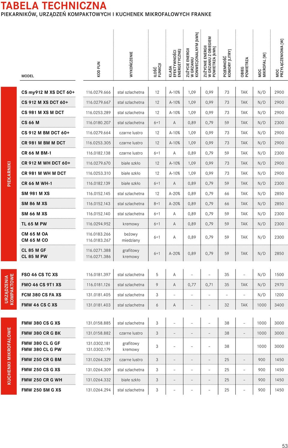 666 12 A-10% 1,09 0,99 73 TAK N/D 2900 CS 912 M XS DCT 60+ 116.0279.667 12 A-10% 1,09 0,99 73 TAK N/D 2900 CS 981 M XS M DCT 116.0253.289 12 A-10% 1,09 0,99 73 TAK N/D 2900 CS 66 M 116.0180.