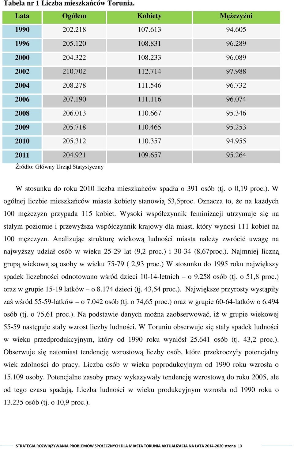 264 Źródło: Główny Urząd Statystyczny W stosunku do roku 2010 liczba mieszkańców spadła o 391 osób (tj. o 0,19 proc.). W ogólnej liczbie mieszkańców miasta kobiety stanowią 53,5proc.