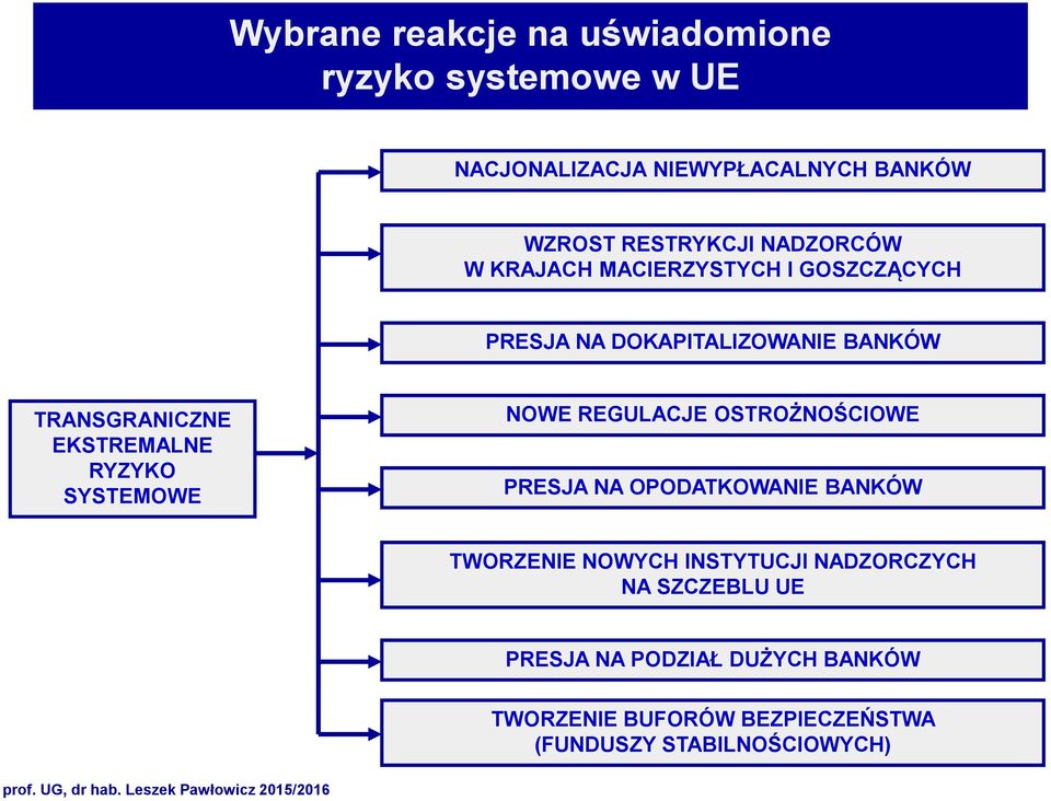 RYZYKO SYSTEMOWE NOWE REGULACJE OSTROŻNOŚCIOWE PRESJA NA OPODATKOWANIE BANKÓW TWORZENIE NOWYCH INSTYTUCJI