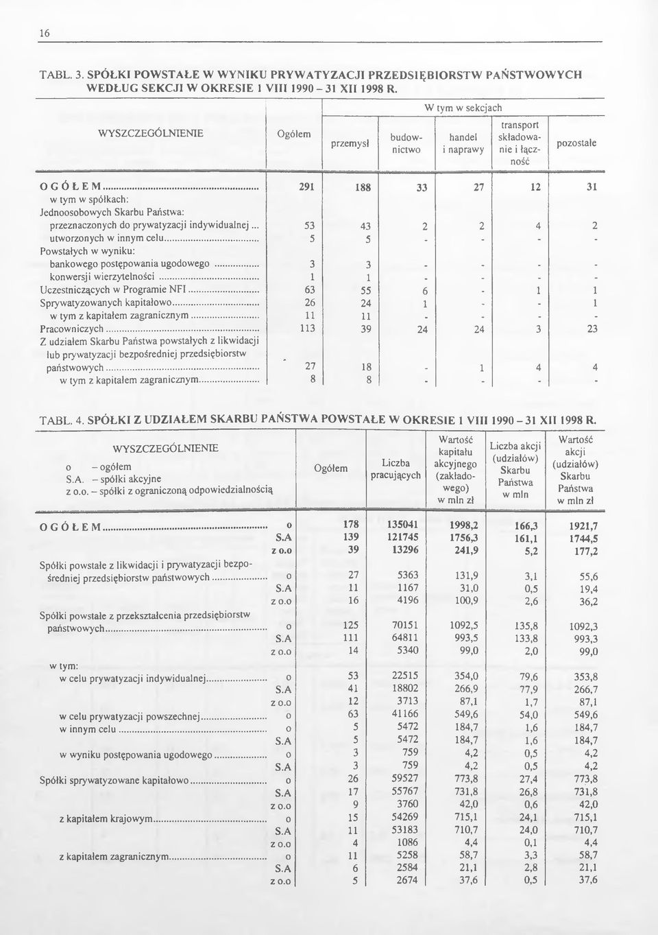 .. 291 188 33 27 12 31 w tym w spółkach: Jednoosobowych Skarbu Państwa: przeznaczonych do prywatyzacji indywidualnej... 53 43 2 2 4 2 utworzonych w innym celu.