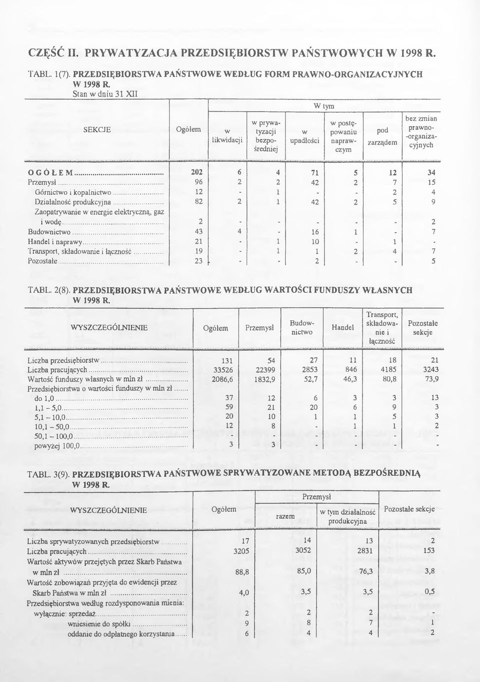 -organizacyjnych OGÓŁEM... 202 6 4 71 5 12 34 Przemysł... 96 2 2 42 2 7 15 Górnictwo i kopalnictwo... 12-1 - - 2 4 Działalność produkcyjna.