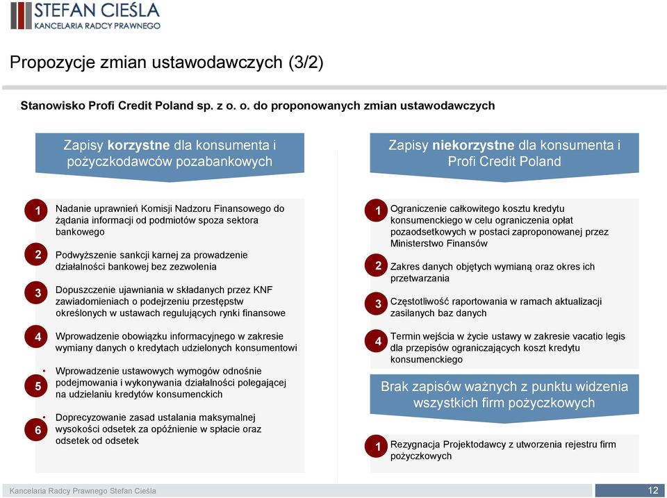 Finansowego do żądania informacji od podmiotów spoza sektora bankowego 1 1 2 3 Podwyższenie sankcji karnej za prowadzenie działalności bankowej bez zezwolenia Dopuszczenie ujawniania w składanych