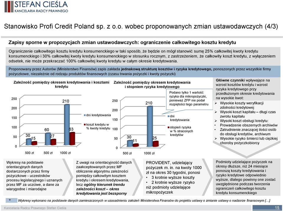 kosztu kredytu konsumenckiego w taki sposób, że będzie on mógł stanowić sumę 25% całkowitej kwoty kredytu konsumenckiego i 30% całkowitej kwoty kredytu konsumenckiego w stosunku rocznym, z