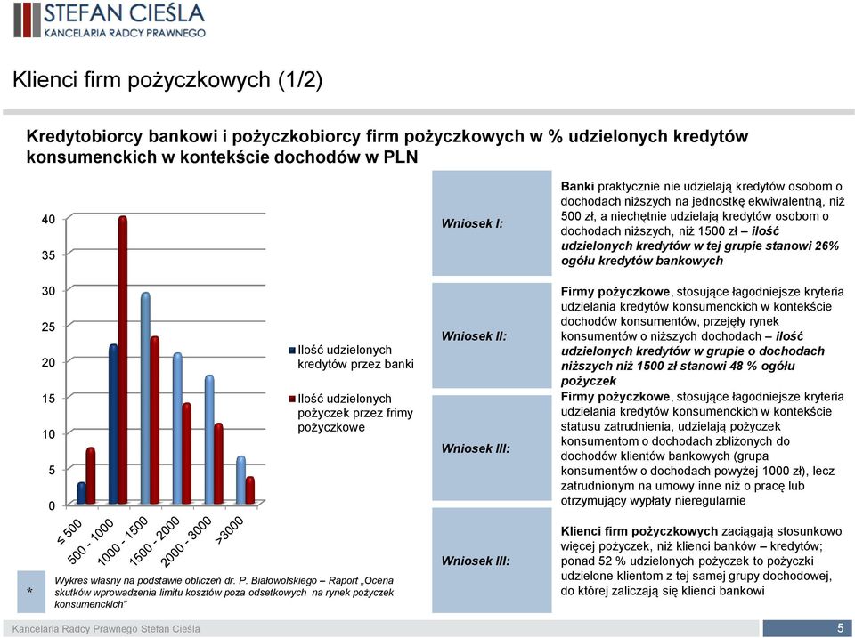 stanowi 26% ogółu kredytów bankowych 30 25 20 15 10 5 0 Ilość udzielonych kredytów przez banki Ilość udzielonych pożyczek przez frimy pożyczkowe Wniosek II: Wniosek III: Firmy pożyczkowe, stosujące