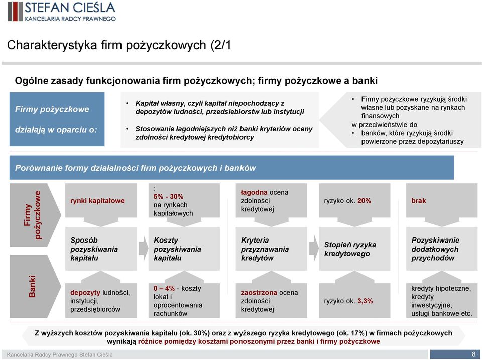 własne lub pozyskane na rynkach finansowych w przeciwieństwie do banków, które ryzykują środki powierzone przez depozytariuszy Porównanie formy działalności firm pożyczkowych i banków rynki