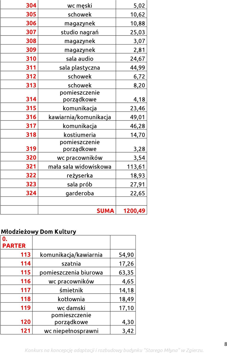 3,54 321 mała sala widowiskowa 113,61 322 reżyserka 18,93 323 sala prób 27,91 324 garderoba 22,65 SUMA 1200,49 Młodzieżowy Dom Kultury 0.