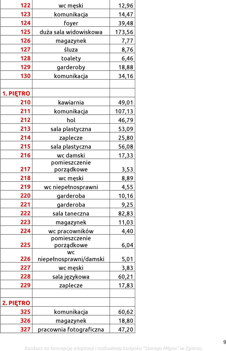 PIĘTRO 210 kawiarnia 49,01 211 komunikacja 107,13 212 hol 46,79 213 sala plastyczna 53,09 214 zaplecze 25,80 215 sala plastyczna 56,08 216 wc damski 17,33 217 porządkowe 3,53 218