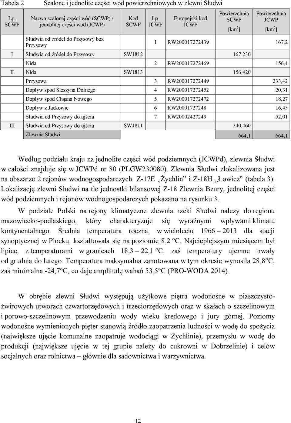 JCWP Europejski kod JCWP Powierzchnia SCWP Powierzchnia JCWP [km 2 ] [km 2 ] 1 RW200017272439 167,2 I Słudwia od źródeł do Przysowy SW1812 167,230 Nida 2 RW200017272469 156,4 II Nida SW1813 156,420